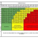 Sensación térmica en trabajos de altura